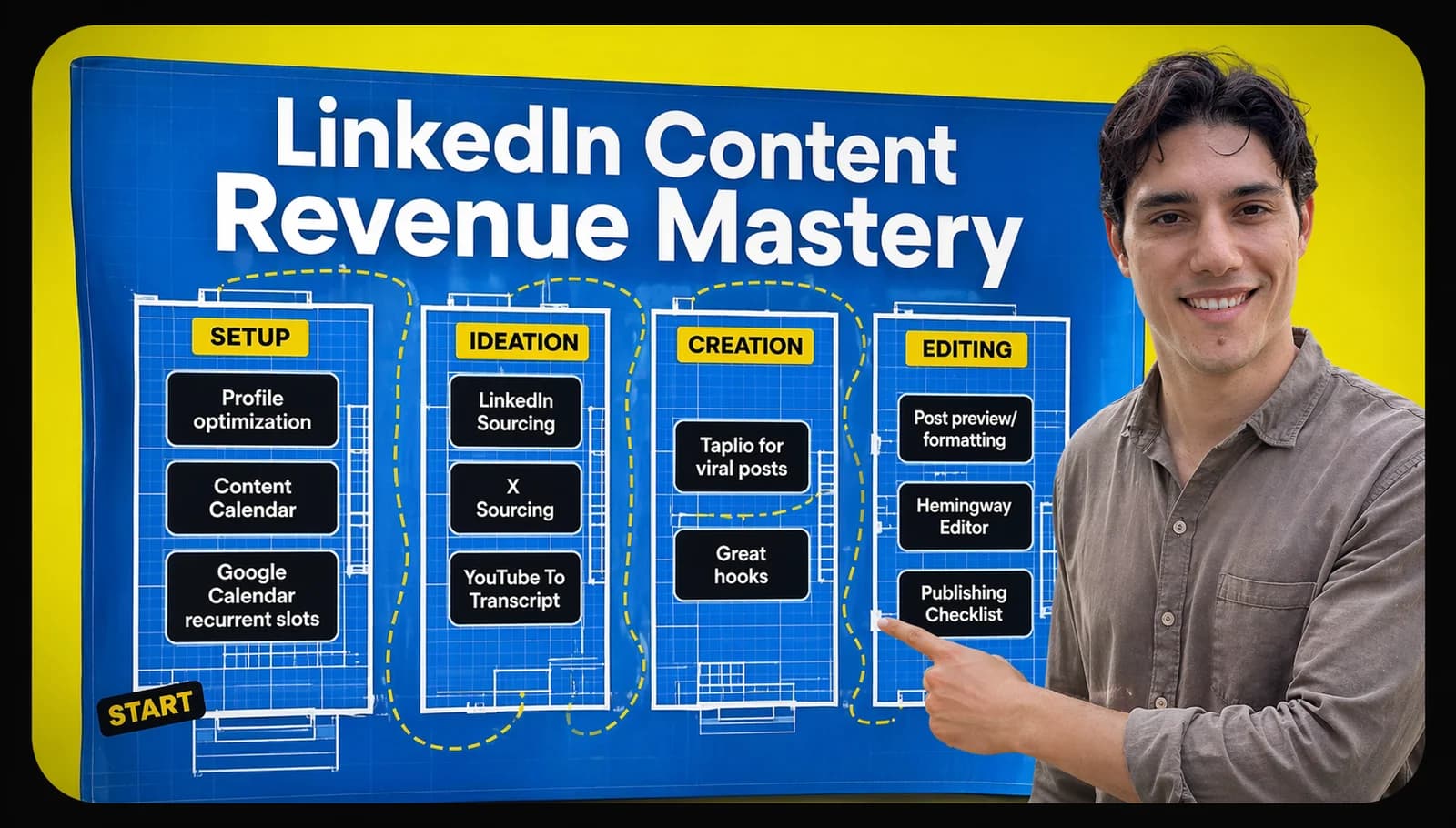 LinkedIn Content Revenue Mastery — course map: Setup, Ideation, Creation, Editing